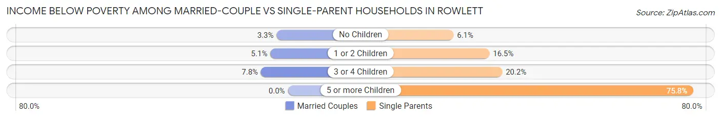 Income Below Poverty Among Married-Couple vs Single-Parent Households in Rowlett