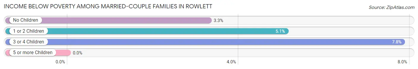 Income Below Poverty Among Married-Couple Families in Rowlett