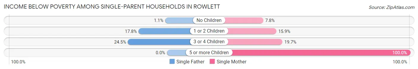 Income Below Poverty Among Single-Parent Households in Rowlett