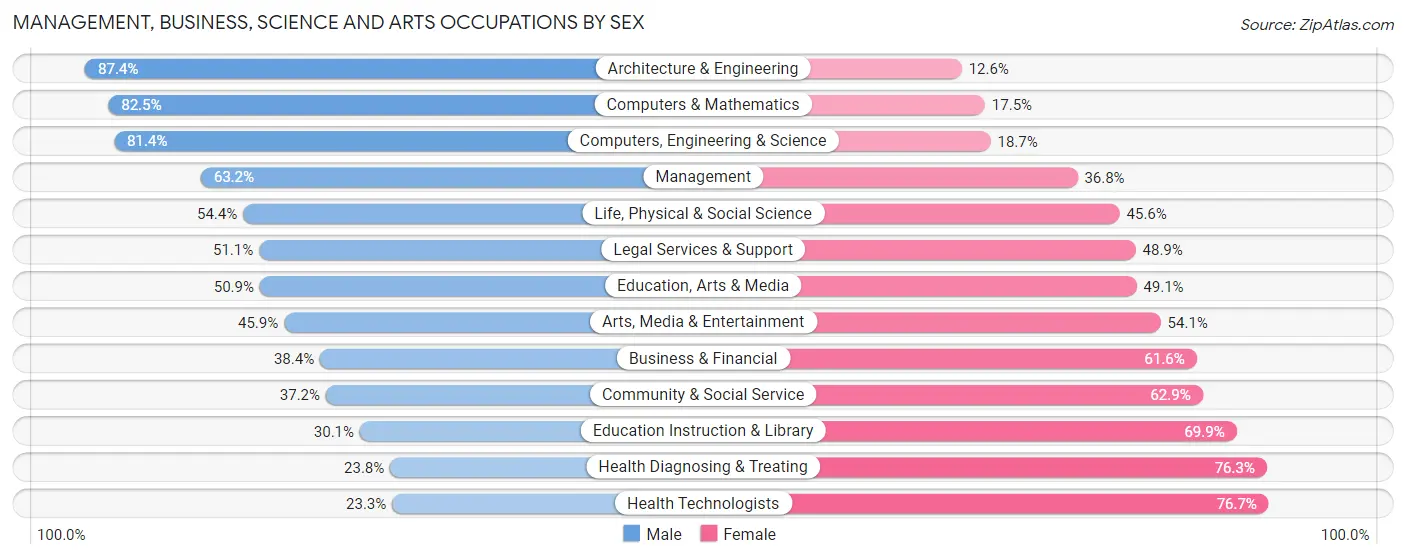 Management, Business, Science and Arts Occupations by Sex in Rowlett