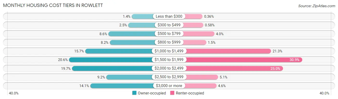 Monthly Housing Cost Tiers in Rowlett