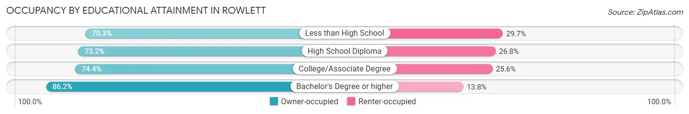 Occupancy by Educational Attainment in Rowlett