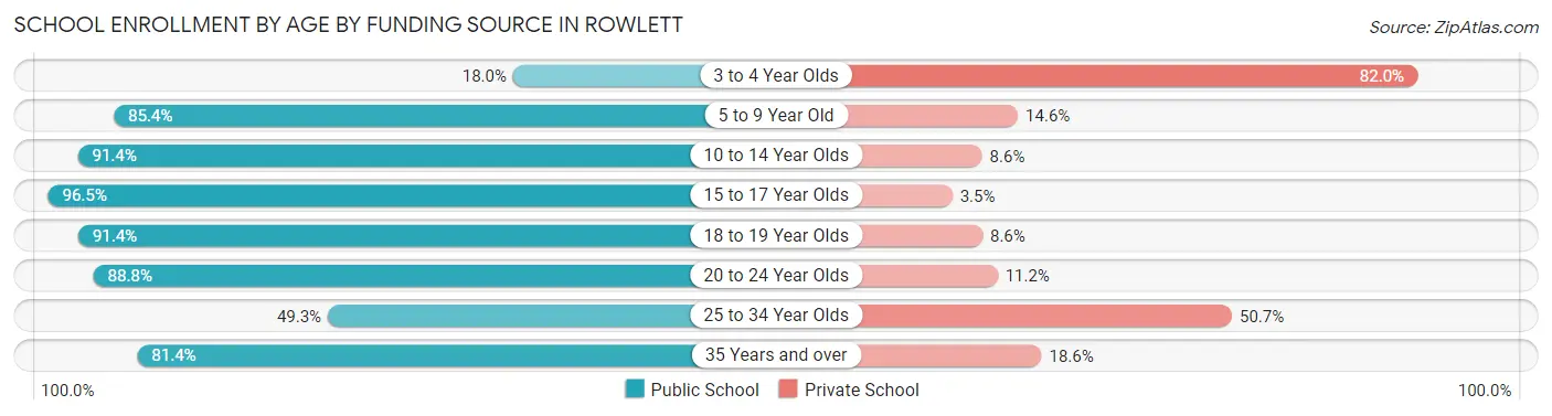 School Enrollment by Age by Funding Source in Rowlett