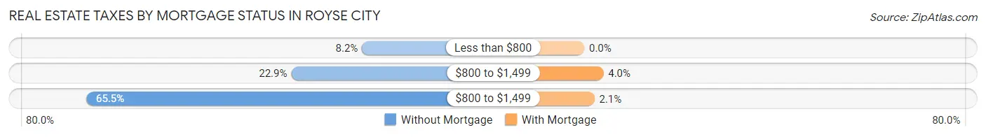 Real Estate Taxes by Mortgage Status in Royse City