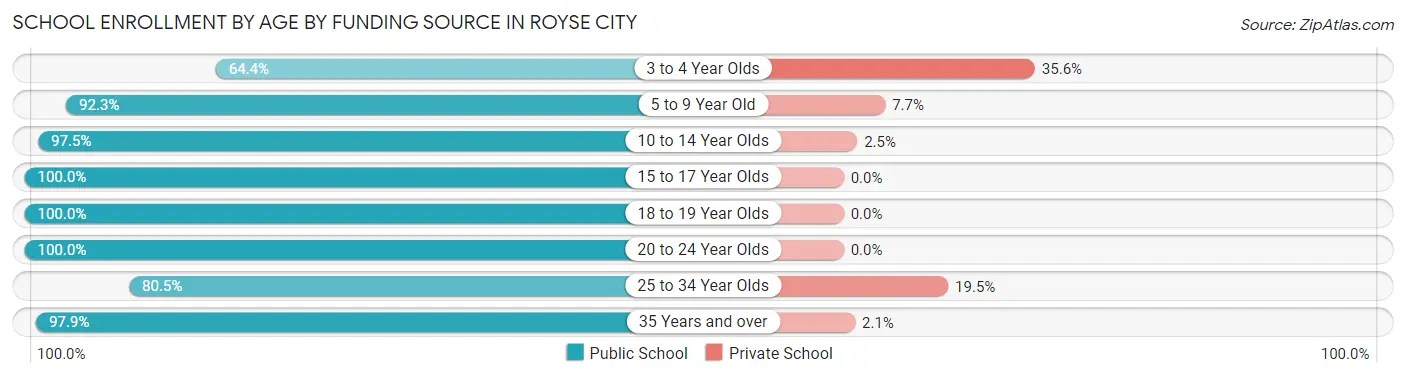 School Enrollment by Age by Funding Source in Royse City
