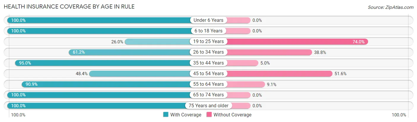 Health Insurance Coverage by Age in Rule