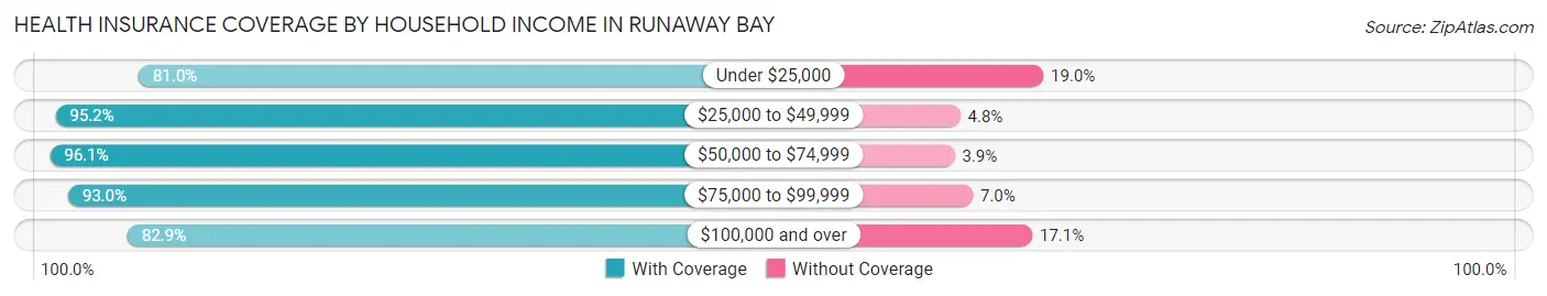 Health Insurance Coverage by Household Income in Runaway Bay