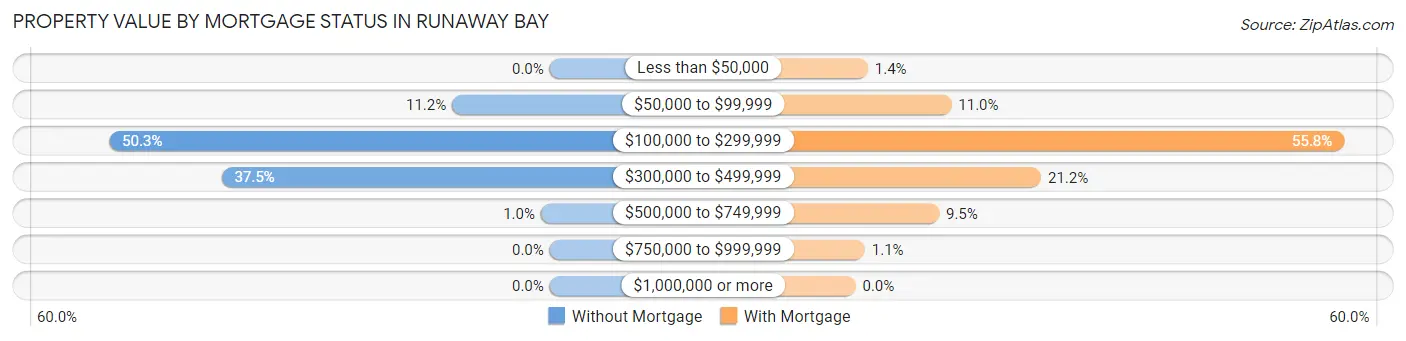 Property Value by Mortgage Status in Runaway Bay