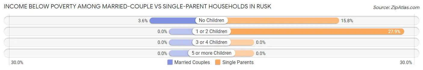 Income Below Poverty Among Married-Couple vs Single-Parent Households in Rusk