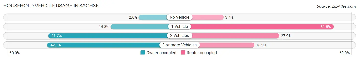 Household Vehicle Usage in Sachse