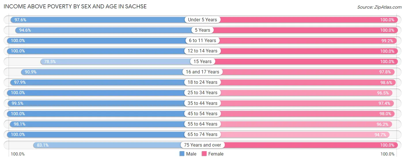 Income Above Poverty by Sex and Age in Sachse