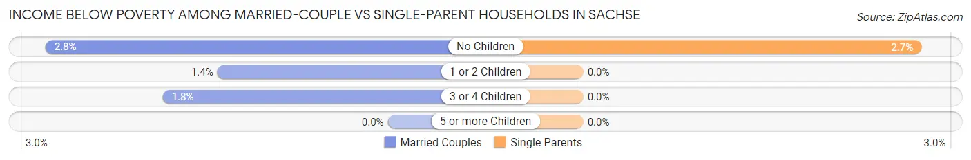 Income Below Poverty Among Married-Couple vs Single-Parent Households in Sachse