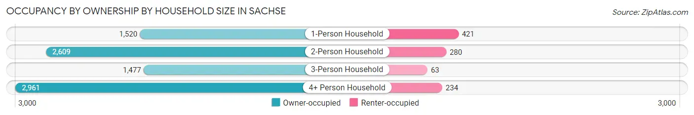 Occupancy by Ownership by Household Size in Sachse