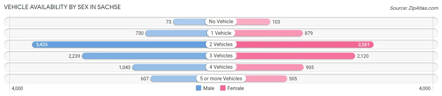 Vehicle Availability by Sex in Sachse