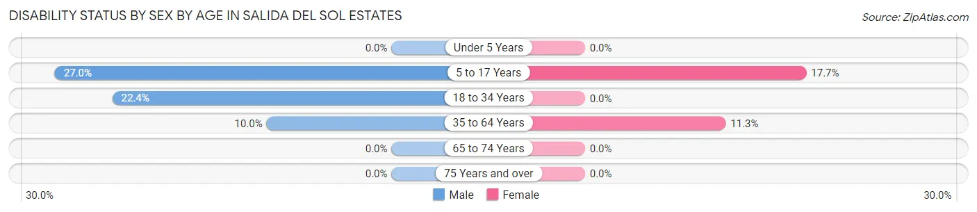 Disability Status by Sex by Age in Salida del Sol Estates