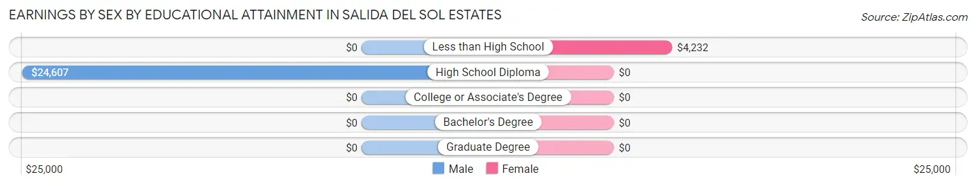Earnings by Sex by Educational Attainment in Salida del Sol Estates