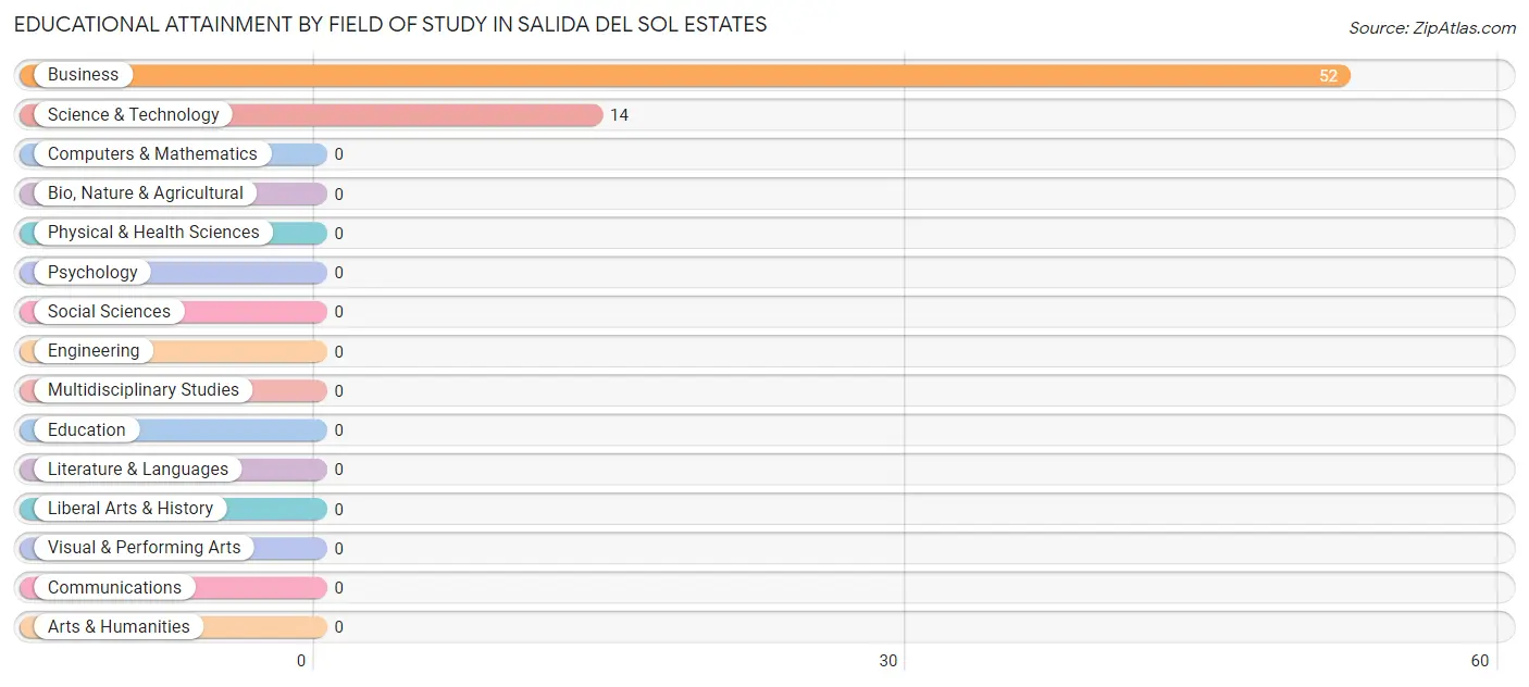 Educational Attainment by Field of Study in Salida del Sol Estates