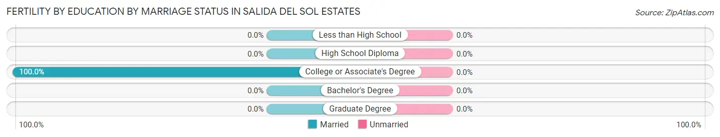 Female Fertility by Education by Marriage Status in Salida del Sol Estates
