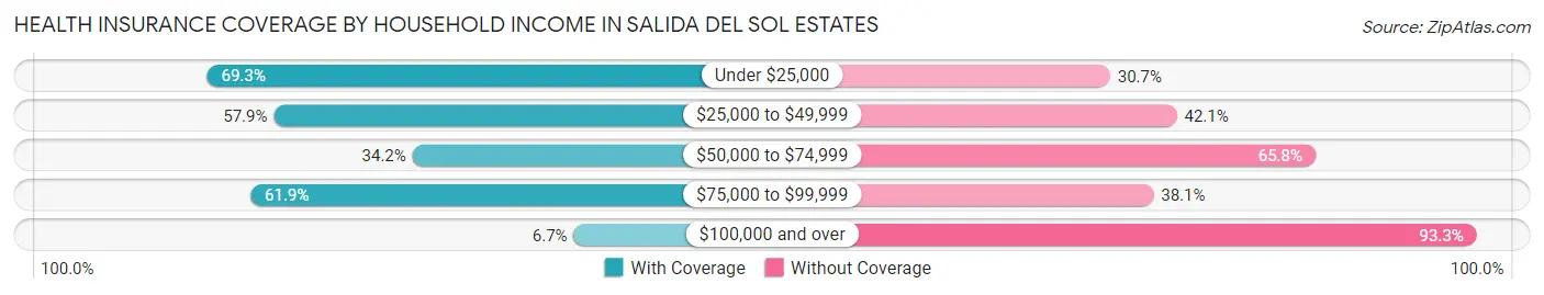 Health Insurance Coverage by Household Income in Salida del Sol Estates