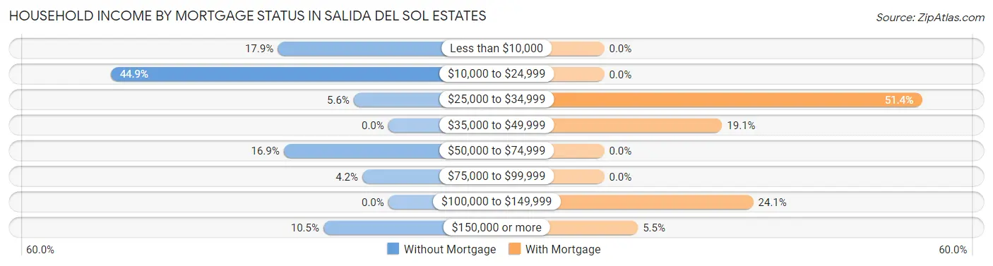 Household Income by Mortgage Status in Salida del Sol Estates