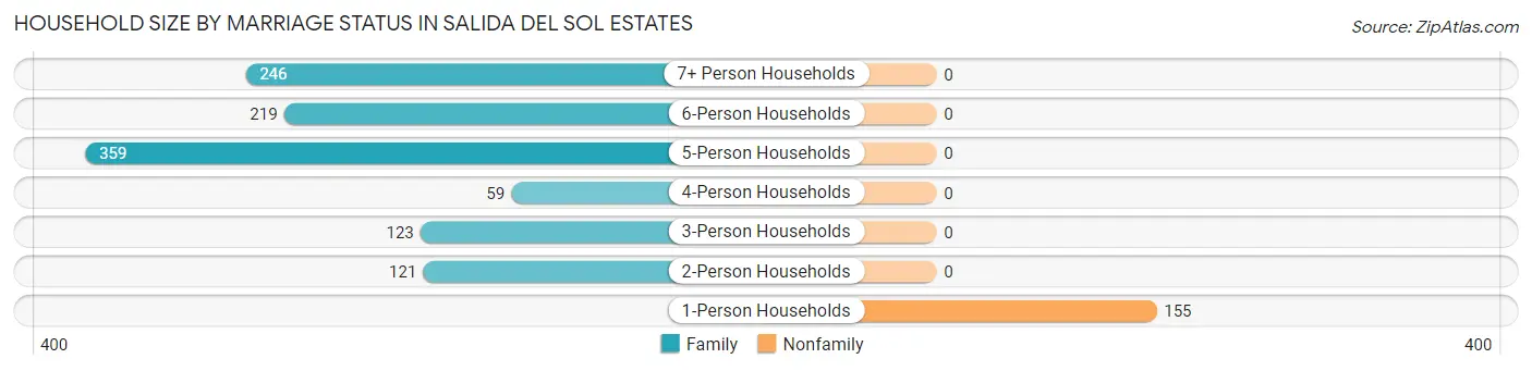 Household Size by Marriage Status in Salida del Sol Estates