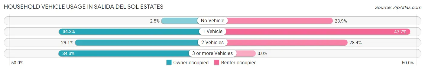 Household Vehicle Usage in Salida del Sol Estates