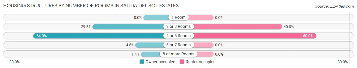 Housing Structures by Number of Rooms in Salida del Sol Estates