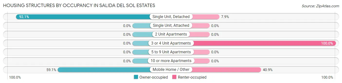 Housing Structures by Occupancy in Salida del Sol Estates