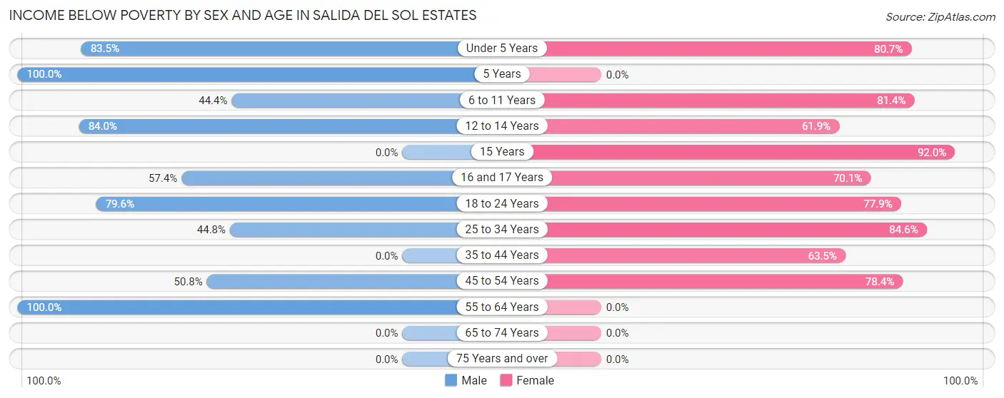 Income Below Poverty by Sex and Age in Salida del Sol Estates