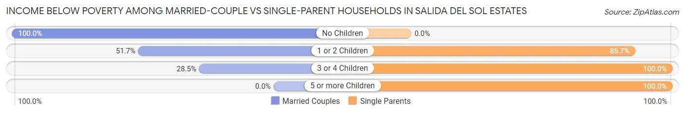 Income Below Poverty Among Married-Couple vs Single-Parent Households in Salida del Sol Estates