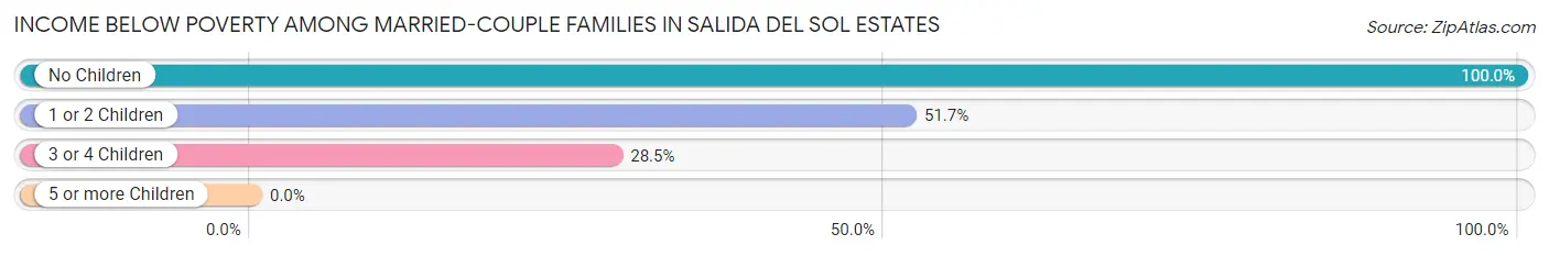 Income Below Poverty Among Married-Couple Families in Salida del Sol Estates