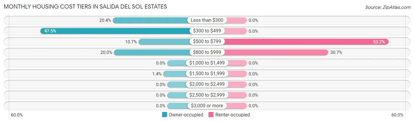 Monthly Housing Cost Tiers in Salida del Sol Estates