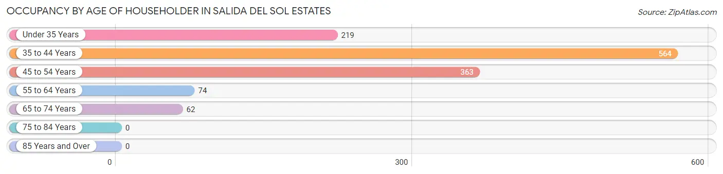 Occupancy by Age of Householder in Salida del Sol Estates