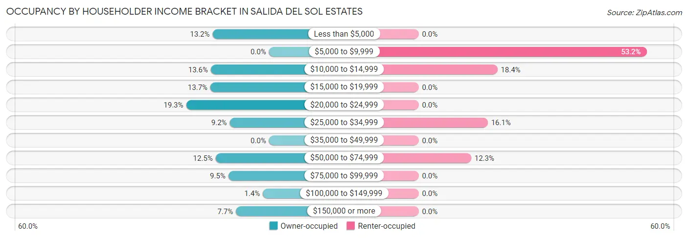 Occupancy by Householder Income Bracket in Salida del Sol Estates