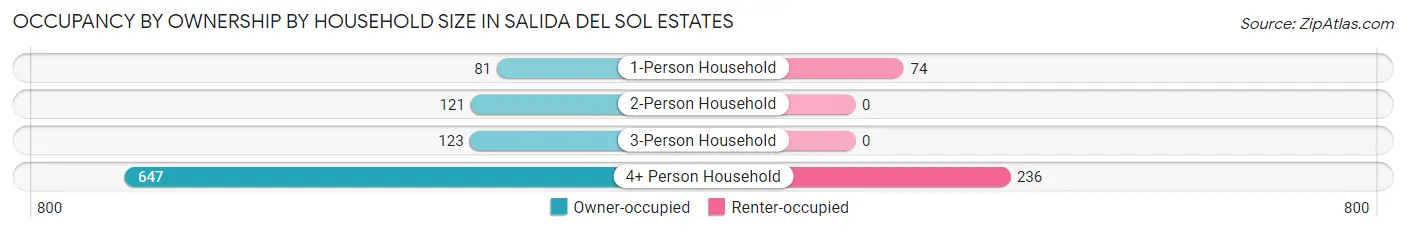 Occupancy by Ownership by Household Size in Salida del Sol Estates