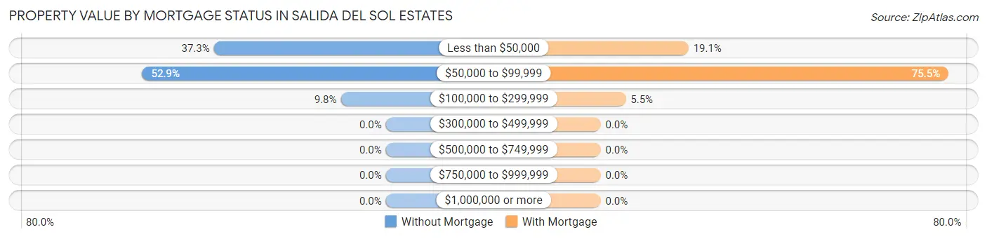 Property Value by Mortgage Status in Salida del Sol Estates
