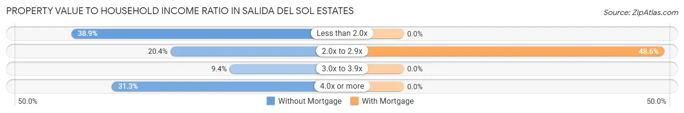 Property Value to Household Income Ratio in Salida del Sol Estates
