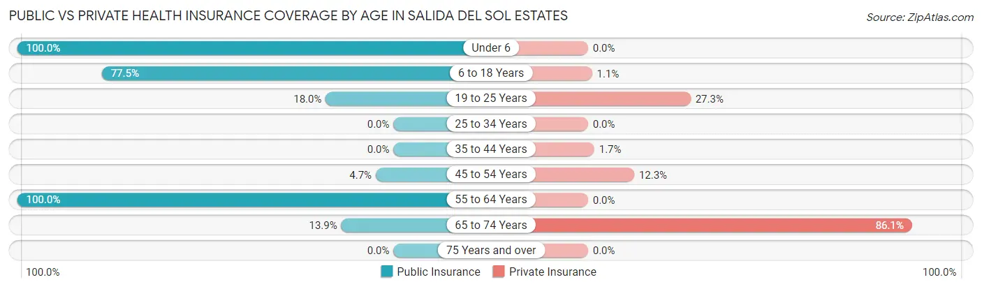 Public vs Private Health Insurance Coverage by Age in Salida del Sol Estates