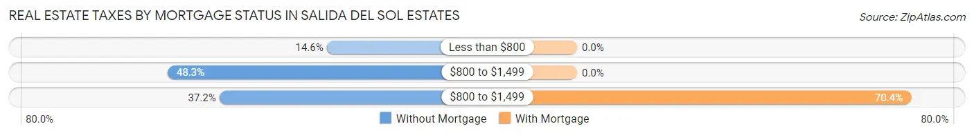 Real Estate Taxes by Mortgage Status in Salida del Sol Estates