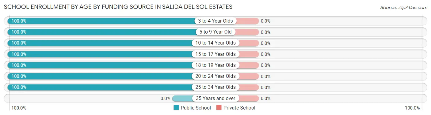 School Enrollment by Age by Funding Source in Salida del Sol Estates
