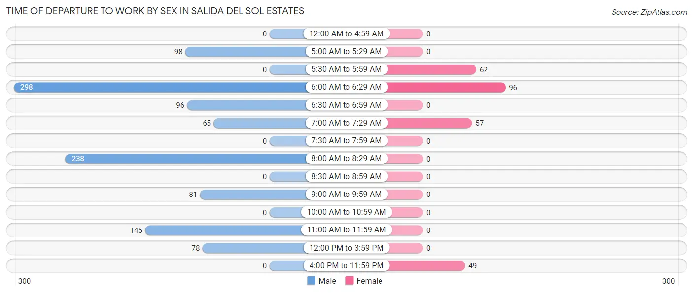 Time of Departure to Work by Sex in Salida del Sol Estates