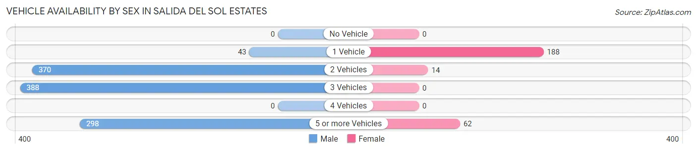 Vehicle Availability by Sex in Salida del Sol Estates
