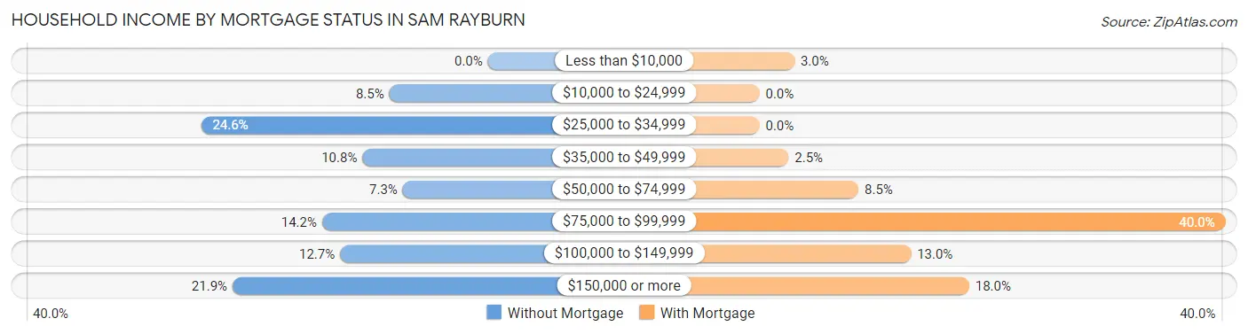 Household Income by Mortgage Status in Sam Rayburn