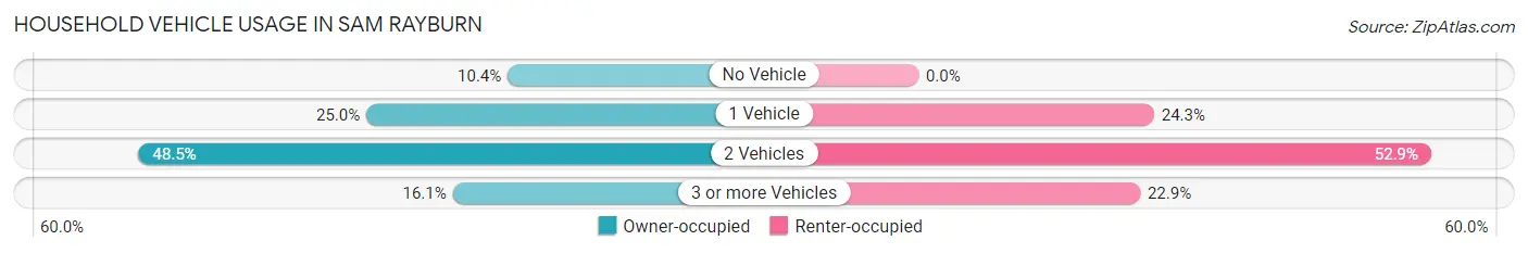 Household Vehicle Usage in Sam Rayburn