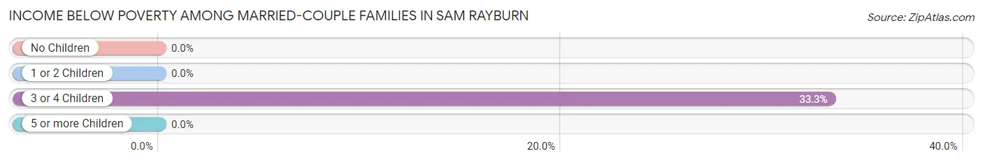 Income Below Poverty Among Married-Couple Families in Sam Rayburn