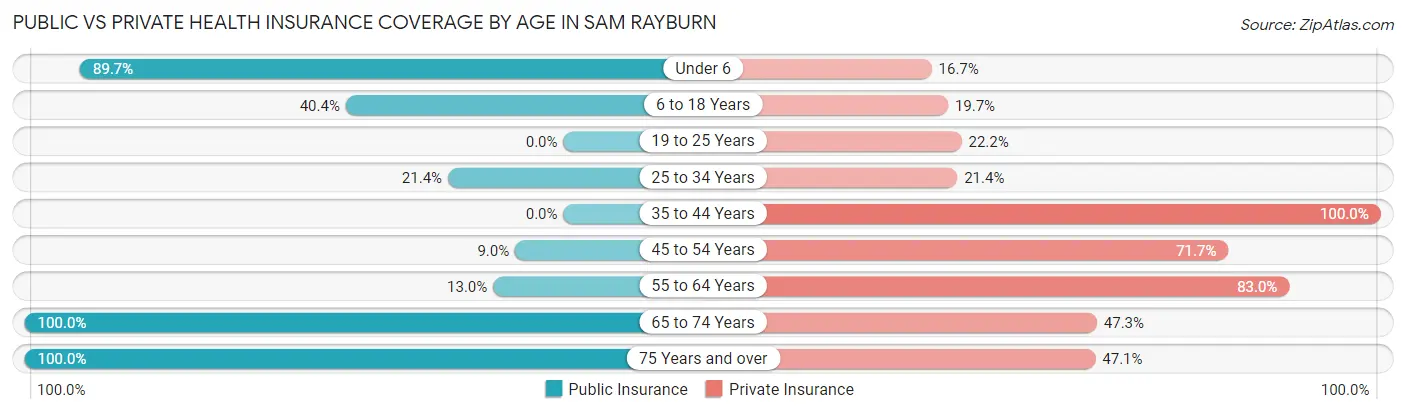 Public vs Private Health Insurance Coverage by Age in Sam Rayburn