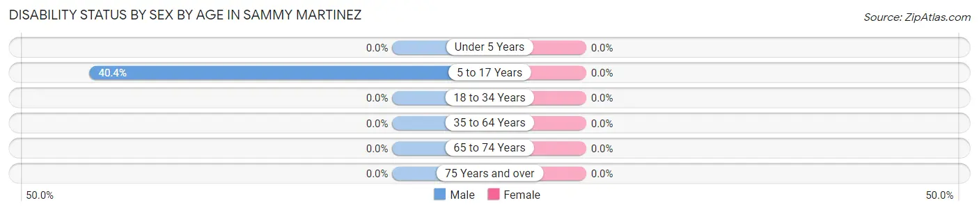 Disability Status by Sex by Age in Sammy Martinez