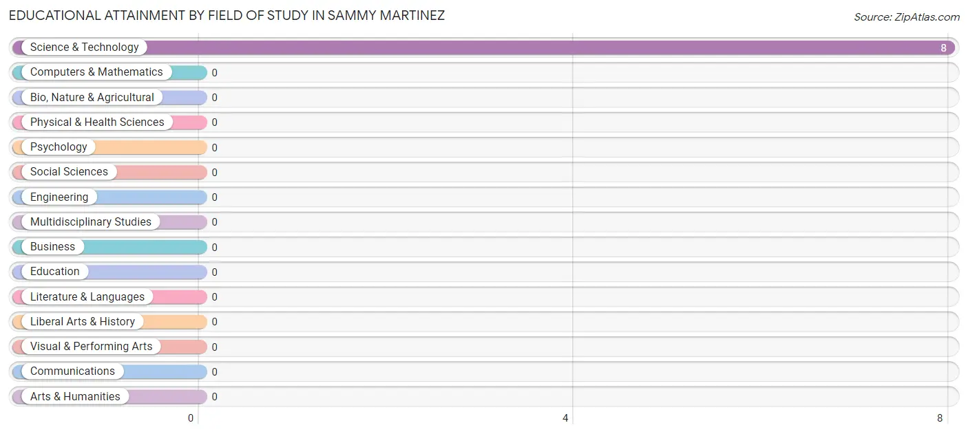 Educational Attainment by Field of Study in Sammy Martinez