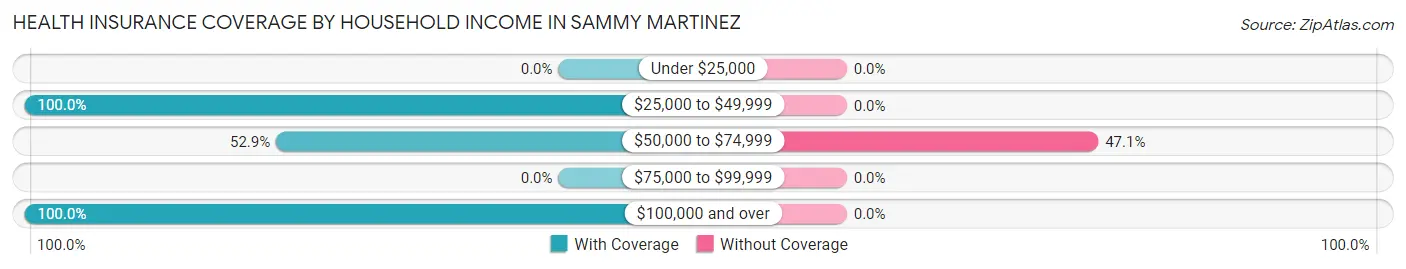 Health Insurance Coverage by Household Income in Sammy Martinez