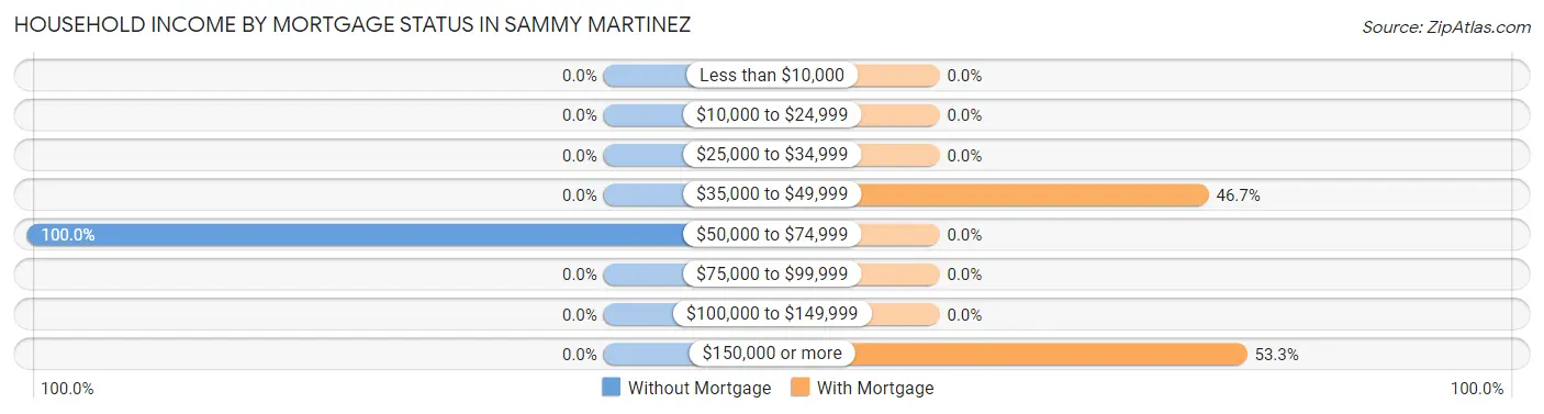 Household Income by Mortgage Status in Sammy Martinez